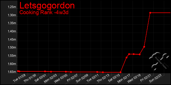 Last 31 Days Graph of Letsgogordon