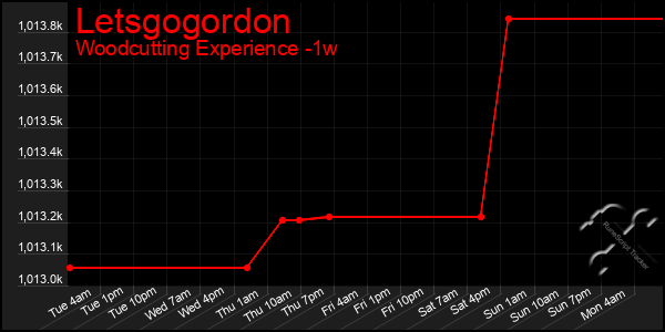 Last 7 Days Graph of Letsgogordon