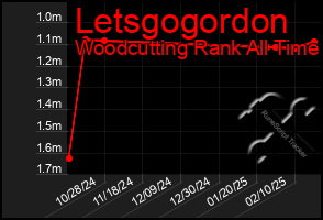 Total Graph of Letsgogordon