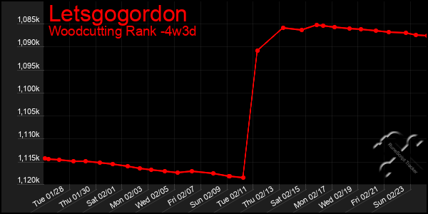 Last 31 Days Graph of Letsgogordon