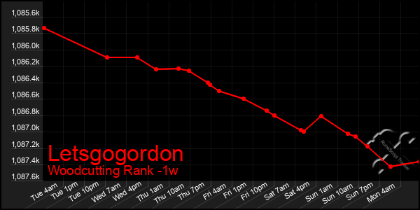 Last 7 Days Graph of Letsgogordon