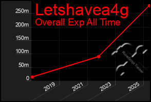 Total Graph of Letshavea4g