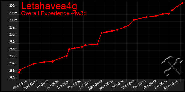 Last 31 Days Graph of Letshavea4g