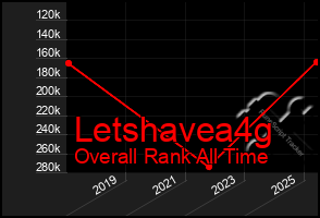 Total Graph of Letshavea4g