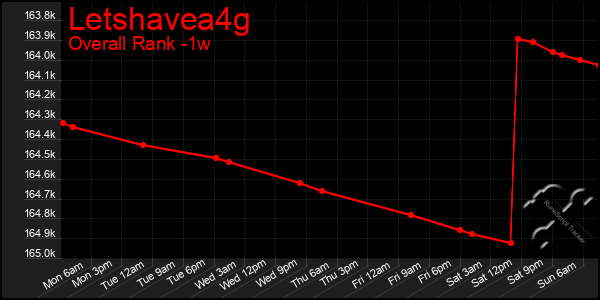 1 Week Graph of Letshavea4g