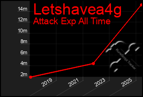 Total Graph of Letshavea4g