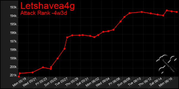Last 31 Days Graph of Letshavea4g