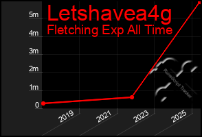 Total Graph of Letshavea4g