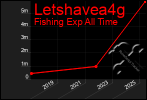Total Graph of Letshavea4g