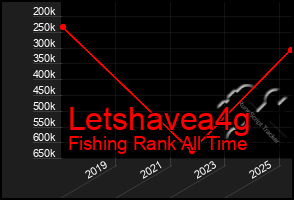 Total Graph of Letshavea4g