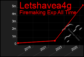 Total Graph of Letshavea4g