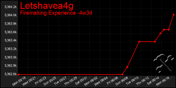 Last 31 Days Graph of Letshavea4g