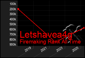 Total Graph of Letshavea4g