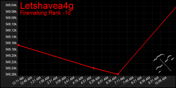 Last 24 Hours Graph of Letshavea4g