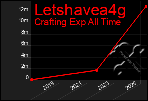 Total Graph of Letshavea4g
