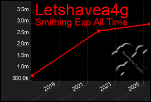 Total Graph of Letshavea4g