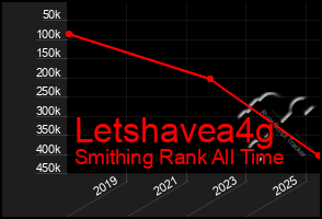 Total Graph of Letshavea4g