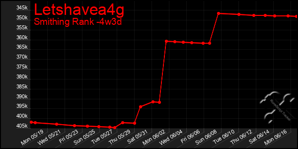 Last 31 Days Graph of Letshavea4g