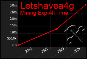 Total Graph of Letshavea4g