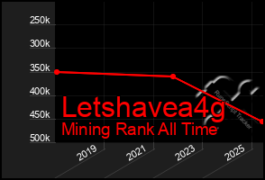 Total Graph of Letshavea4g