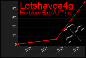 Total Graph of Letshavea4g
