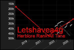 Total Graph of Letshavea4g