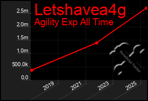 Total Graph of Letshavea4g
