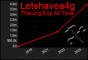 Total Graph of Letshavea4g