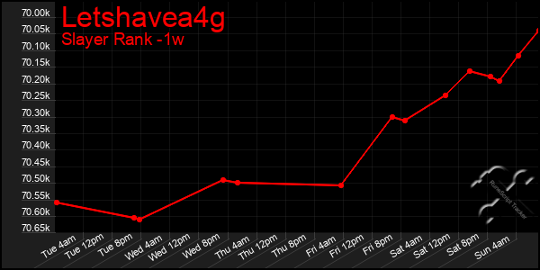 Last 7 Days Graph of Letshavea4g