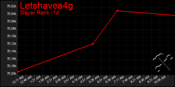 Last 24 Hours Graph of Letshavea4g