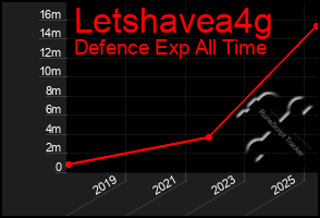 Total Graph of Letshavea4g