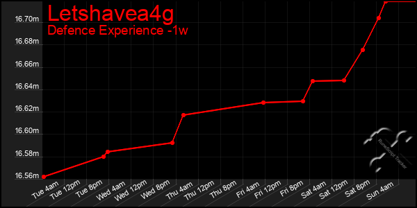Last 7 Days Graph of Letshavea4g