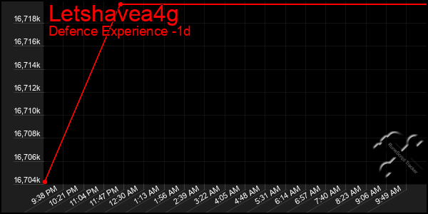 Last 24 Hours Graph of Letshavea4g
