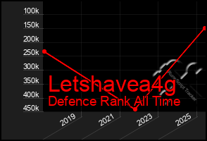 Total Graph of Letshavea4g