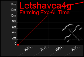 Total Graph of Letshavea4g