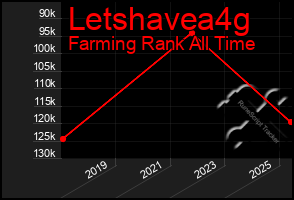 Total Graph of Letshavea4g