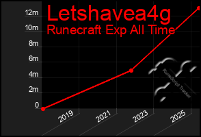 Total Graph of Letshavea4g