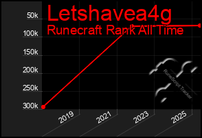 Total Graph of Letshavea4g