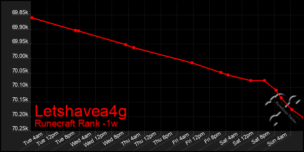 Last 7 Days Graph of Letshavea4g