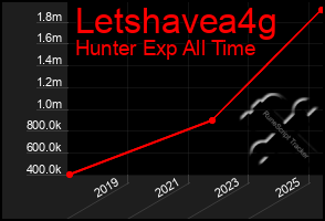 Total Graph of Letshavea4g