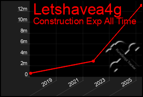 Total Graph of Letshavea4g