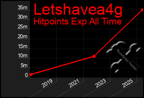 Total Graph of Letshavea4g