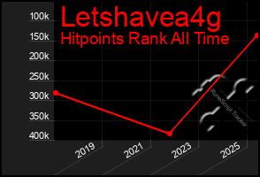 Total Graph of Letshavea4g