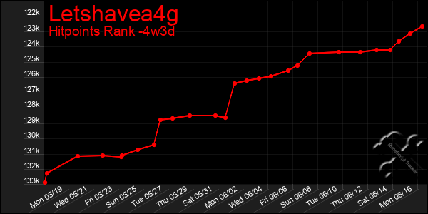 Last 31 Days Graph of Letshavea4g