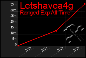 Total Graph of Letshavea4g