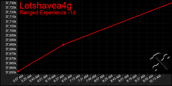Last 24 Hours Graph of Letshavea4g