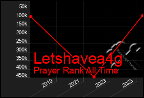 Total Graph of Letshavea4g