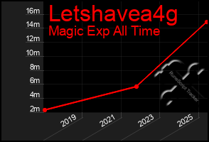 Total Graph of Letshavea4g