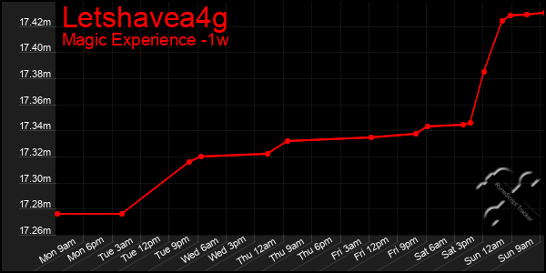 Last 7 Days Graph of Letshavea4g