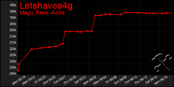 Last 31 Days Graph of Letshavea4g